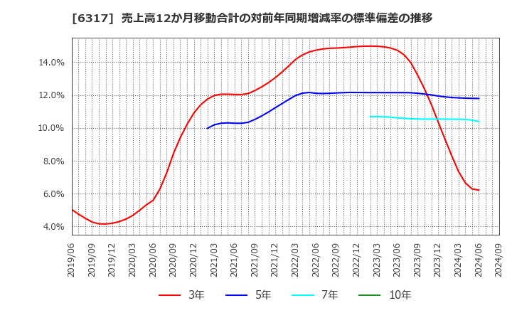 6317 (株)北川鉄工所: 売上高12か月移動合計の対前年同期増減率の標準偏差の推移