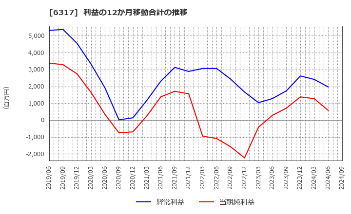 6317 (株)北川鉄工所: 利益の12か月移動合計の推移