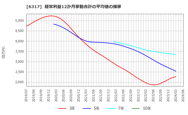 6317 (株)北川鉄工所: 経常利益12か月移動合計の平均値の推移