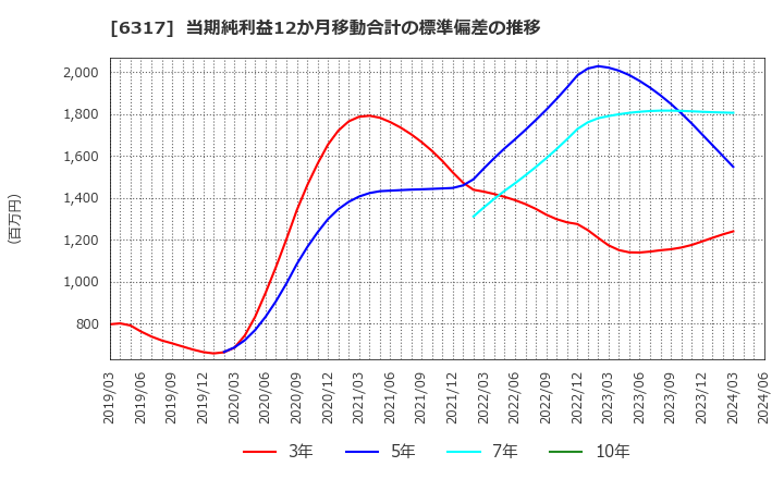 6317 (株)北川鉄工所: 当期純利益12か月移動合計の標準偏差の推移