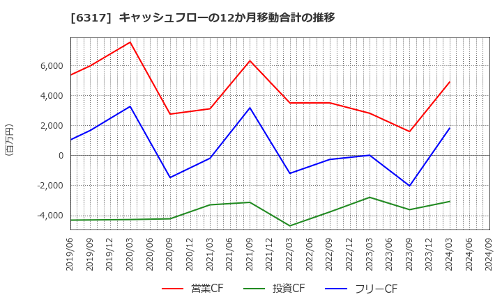 6317 (株)北川鉄工所: キャッシュフローの12か月移動合計の推移