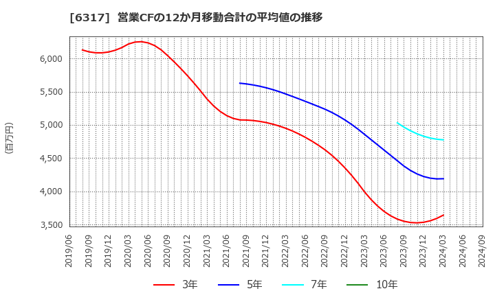 6317 (株)北川鉄工所: 営業CFの12か月移動合計の平均値の推移