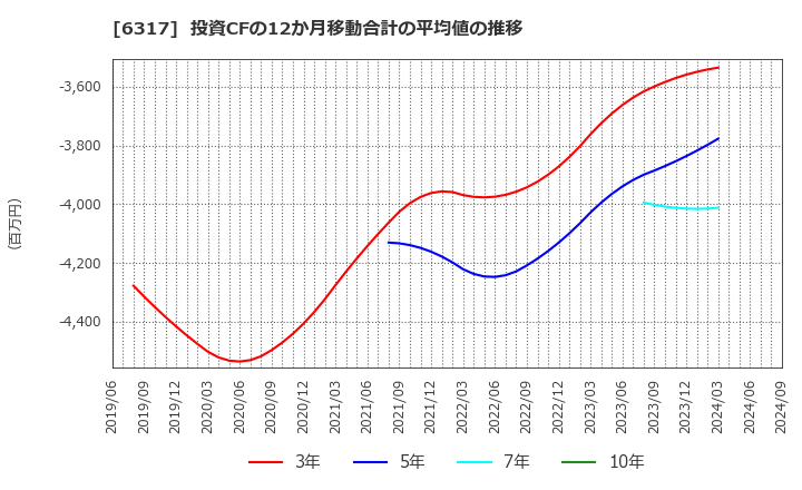 6317 (株)北川鉄工所: 投資CFの12か月移動合計の平均値の推移