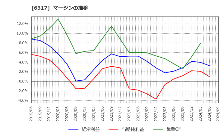 6317 (株)北川鉄工所: マージンの推移