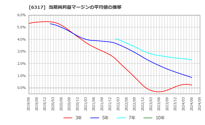 6317 (株)北川鉄工所: 当期純利益マージンの平均値の推移