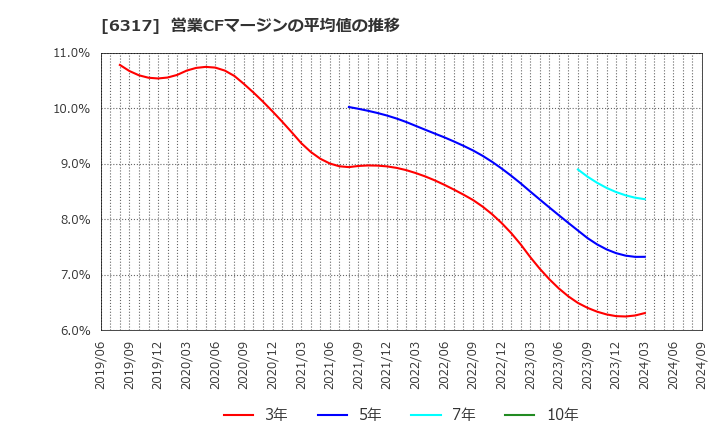 6317 (株)北川鉄工所: 営業CFマージンの平均値の推移