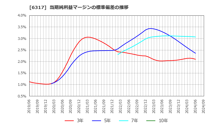 6317 (株)北川鉄工所: 当期純利益マージンの標準偏差の推移