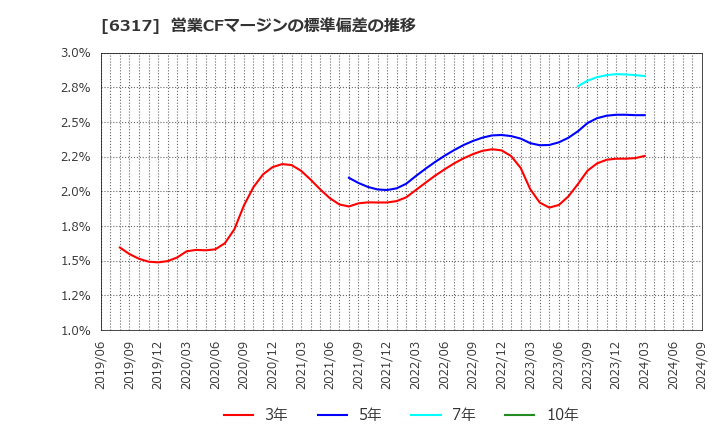 6317 (株)北川鉄工所: 営業CFマージンの標準偏差の推移