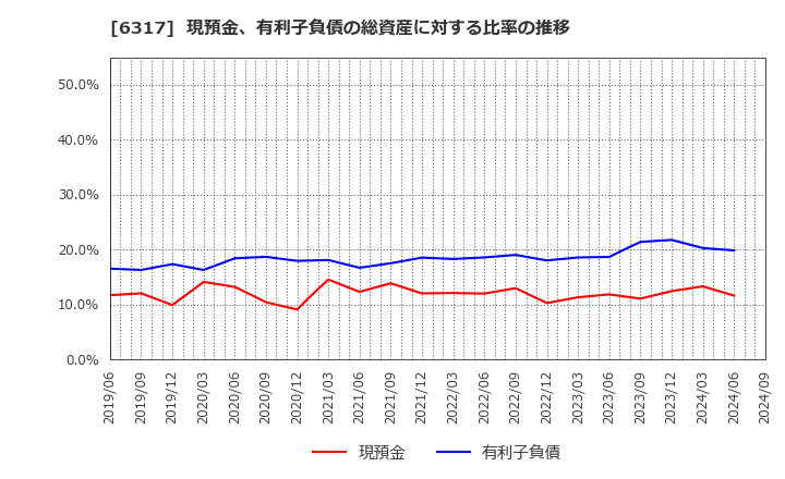 6317 (株)北川鉄工所: 現預金、有利子負債の総資産に対する比率の推移