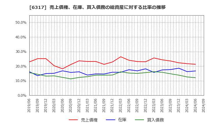 6317 (株)北川鉄工所: 売上債権、在庫、買入債務の総資産に対する比率の推移