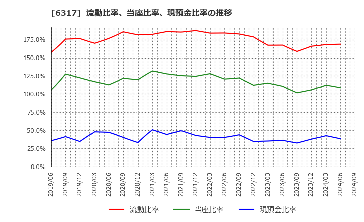 6317 (株)北川鉄工所: 流動比率、当座比率、現預金比率の推移