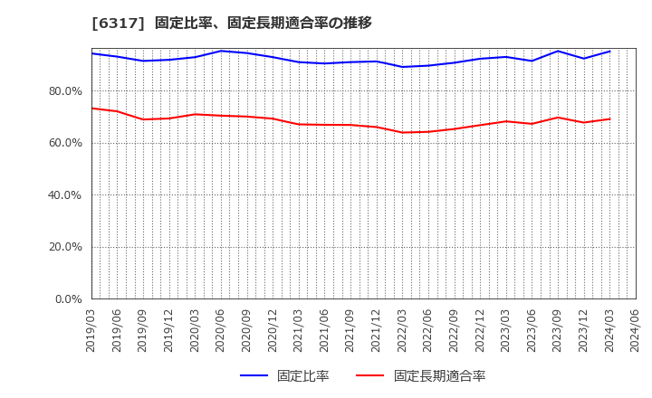 6317 (株)北川鉄工所: 固定比率、固定長期適合率の推移