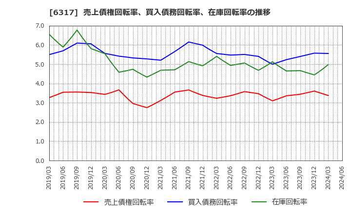6317 (株)北川鉄工所: 売上債権回転率、買入債務回転率、在庫回転率の推移