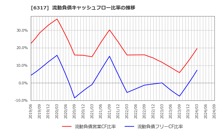 6317 (株)北川鉄工所: 流動負債キャッシュフロー比率の推移