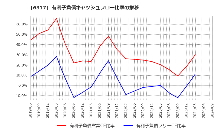 6317 (株)北川鉄工所: 有利子負債キャッシュフロー比率の推移