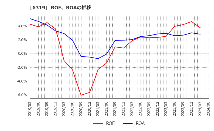 6319 (株)シンニッタン: ROE、ROAの推移