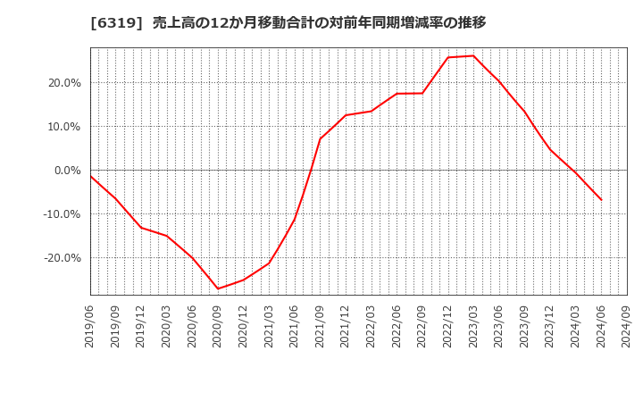 6319 (株)シンニッタン: 売上高の12か月移動合計の対前年同期増減率の推移