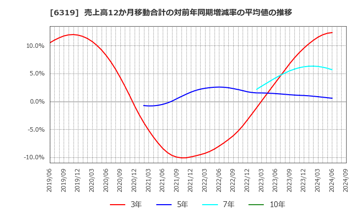 6319 (株)シンニッタン: 売上高12か月移動合計の対前年同期増減率の平均値の推移