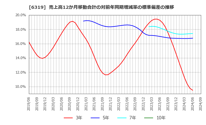 6319 (株)シンニッタン: 売上高12か月移動合計の対前年同期増減率の標準偏差の推移