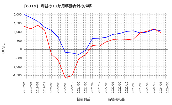 6319 (株)シンニッタン: 利益の12か月移動合計の推移