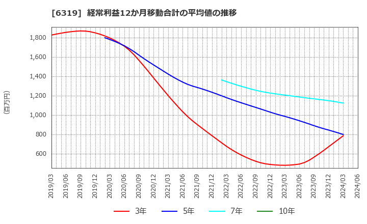 6319 (株)シンニッタン: 経常利益12か月移動合計の平均値の推移