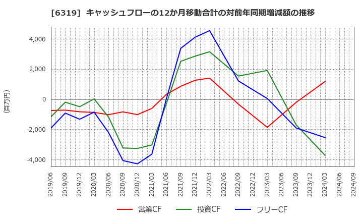 6319 (株)シンニッタン: キャッシュフローの12か月移動合計の対前年同期増減額の推移