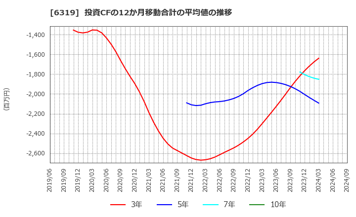 6319 (株)シンニッタン: 投資CFの12か月移動合計の平均値の推移