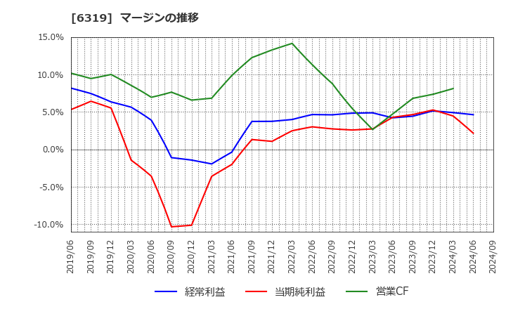 6319 (株)シンニッタン: マージンの推移