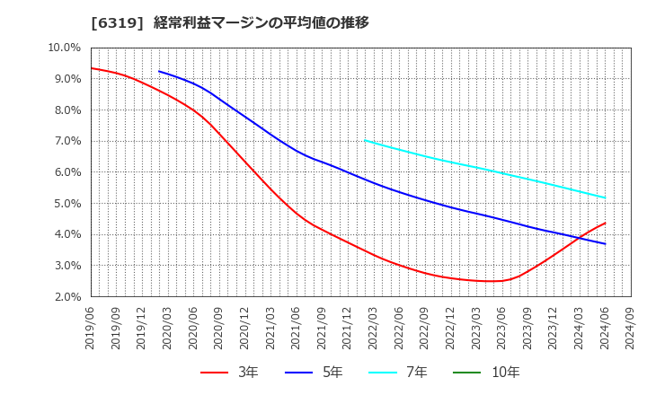 6319 (株)シンニッタン: 経常利益マージンの平均値の推移