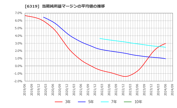 6319 (株)シンニッタン: 当期純利益マージンの平均値の推移