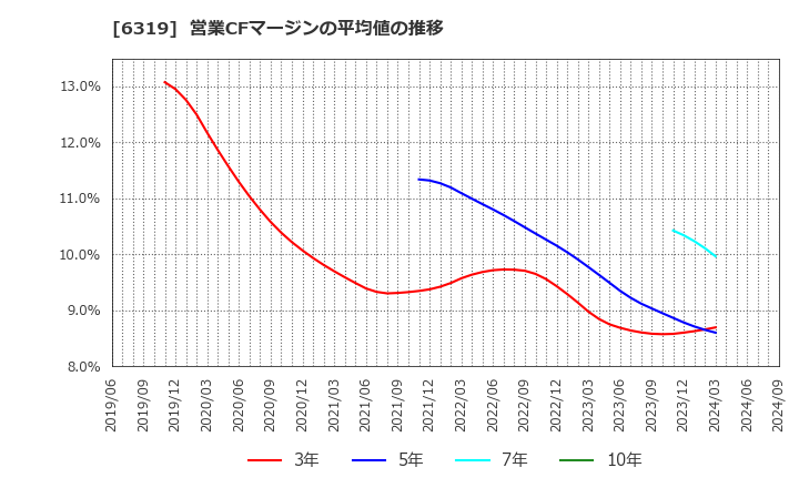 6319 (株)シンニッタン: 営業CFマージンの平均値の推移