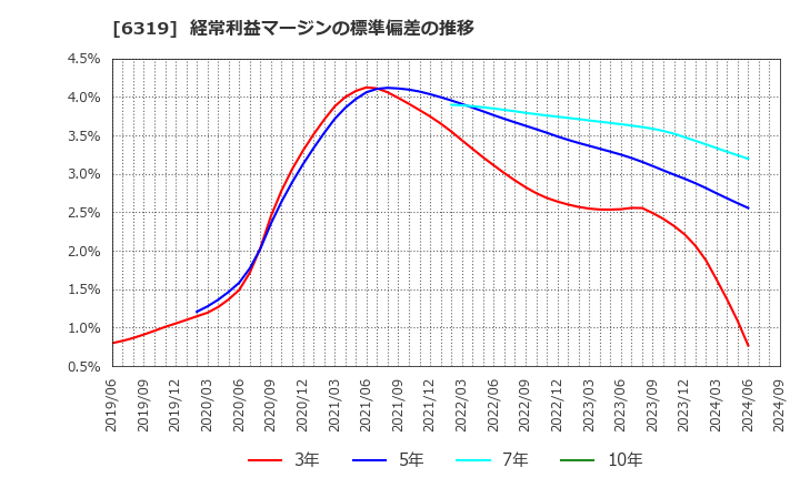 6319 (株)シンニッタン: 経常利益マージンの標準偏差の推移