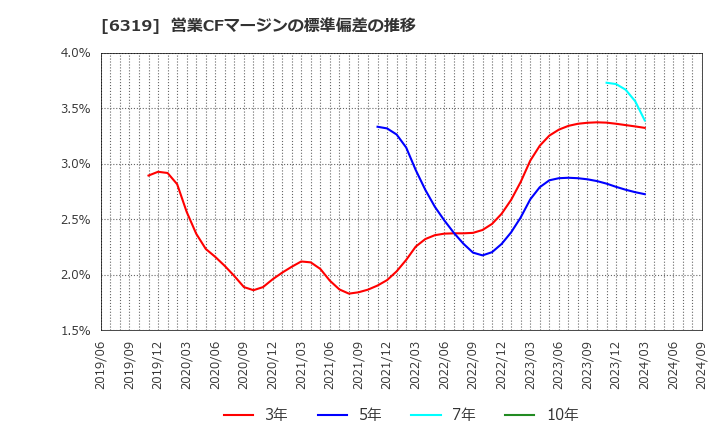 6319 (株)シンニッタン: 営業CFマージンの標準偏差の推移