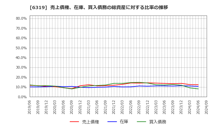 6319 (株)シンニッタン: 売上債権、在庫、買入債務の総資産に対する比率の推移