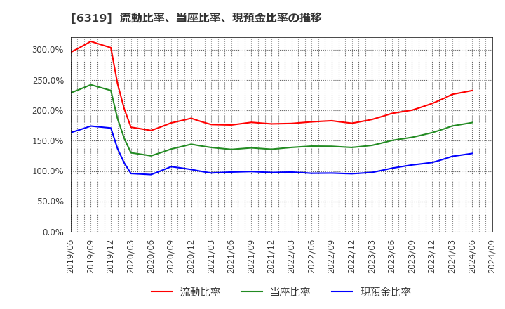 6319 (株)シンニッタン: 流動比率、当座比率、現預金比率の推移