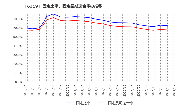 6319 (株)シンニッタン: 固定比率、固定長期適合率の推移