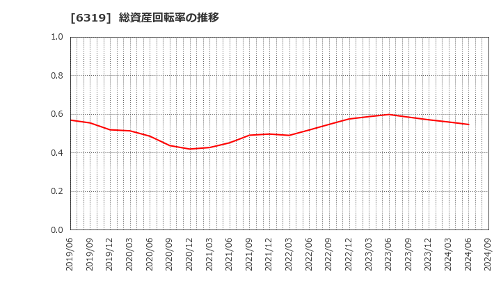 6319 (株)シンニッタン: 総資産回転率の推移