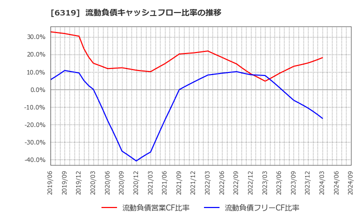 6319 (株)シンニッタン: 流動負債キャッシュフロー比率の推移