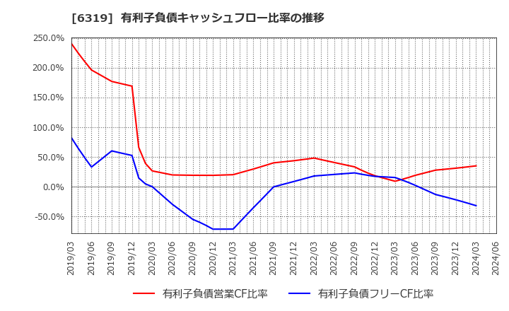 6319 (株)シンニッタン: 有利子負債キャッシュフロー比率の推移