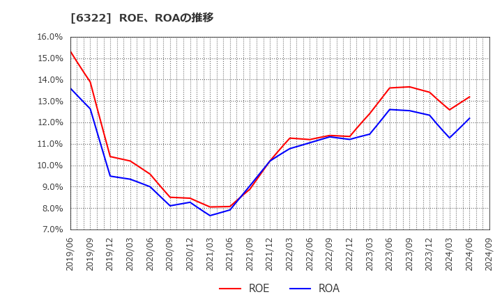 6322 (株)タクミナ: ROE、ROAの推移