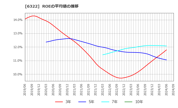 6322 (株)タクミナ: ROEの平均値の推移