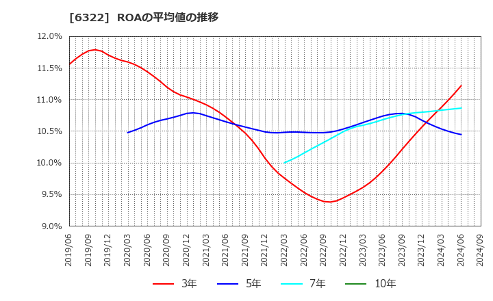 6322 (株)タクミナ: ROAの平均値の推移