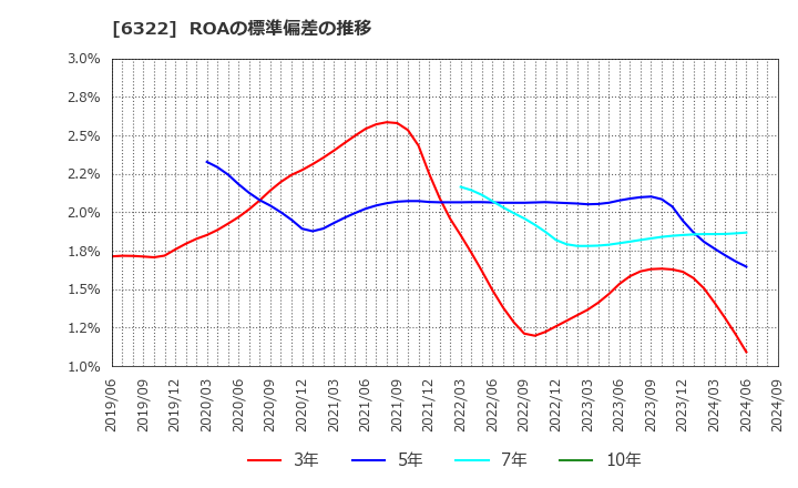 6322 (株)タクミナ: ROAの標準偏差の推移