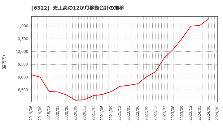 6322 (株)タクミナ: 売上高の12か月移動合計の推移