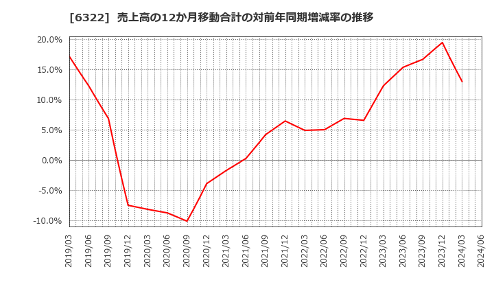 6322 (株)タクミナ: 売上高の12か月移動合計の対前年同期増減率の推移
