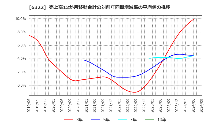 6322 (株)タクミナ: 売上高12か月移動合計の対前年同期増減率の平均値の推移