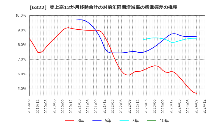 6322 (株)タクミナ: 売上高12か月移動合計の対前年同期増減率の標準偏差の推移