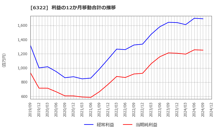 6322 (株)タクミナ: 利益の12か月移動合計の推移