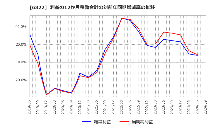 6322 (株)タクミナ: 利益の12か月移動合計の対前年同期増減率の推移