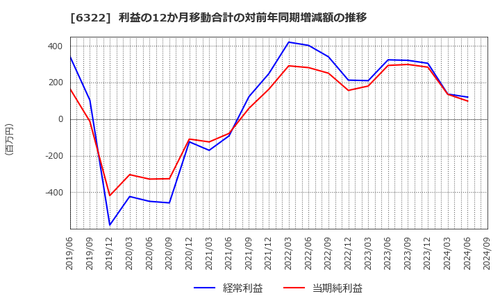 6322 (株)タクミナ: 利益の12か月移動合計の対前年同期増減額の推移